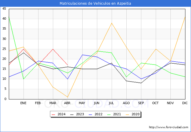 estadsticas de Vehiculos Matriculados en el Municipio de Azpeitia hasta Abril del 2024.