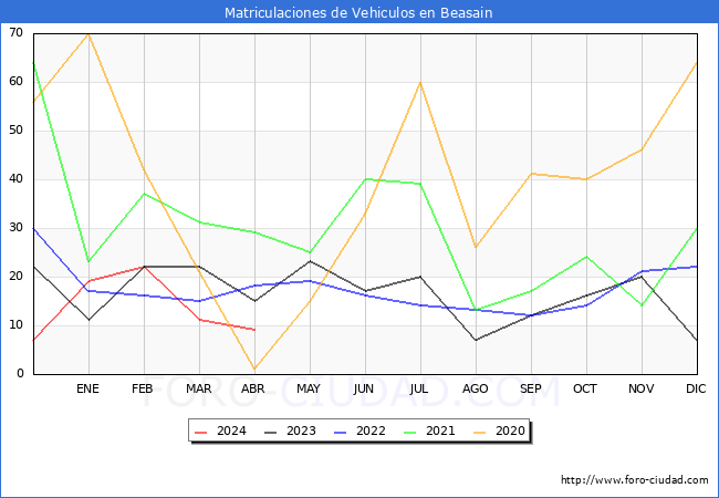 estadsticas de Vehiculos Matriculados en el Municipio de Beasain hasta Abril del 2024.
