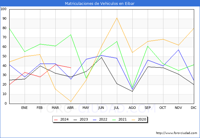 estadsticas de Vehiculos Matriculados en el Municipio de Eibar hasta Abril del 2024.