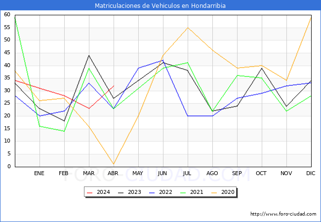 estadsticas de Vehiculos Matriculados en el Municipio de Hondarribia hasta Abril del 2024.