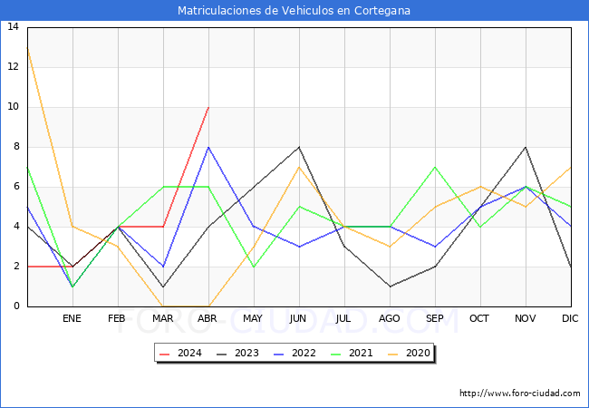 estadsticas de Vehiculos Matriculados en el Municipio de Cortegana hasta Abril del 2024.