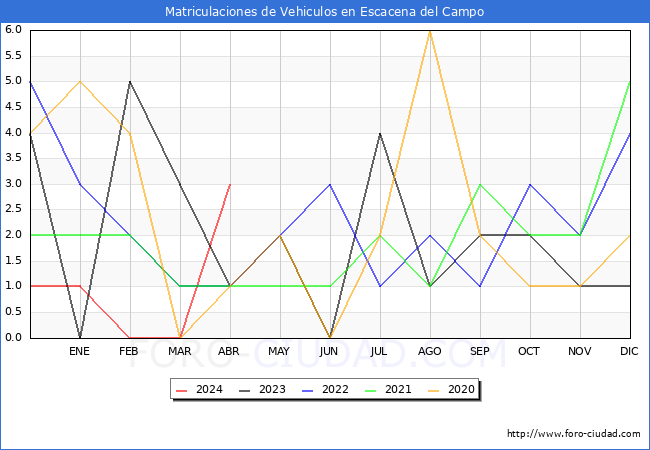 estadsticas de Vehiculos Matriculados en el Municipio de Escacena del Campo hasta Abril del 2024.