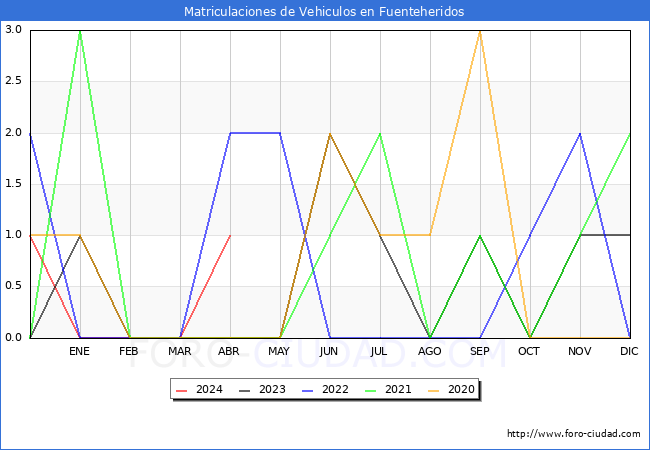 estadsticas de Vehiculos Matriculados en el Municipio de Fuenteheridos hasta Abril del 2024.