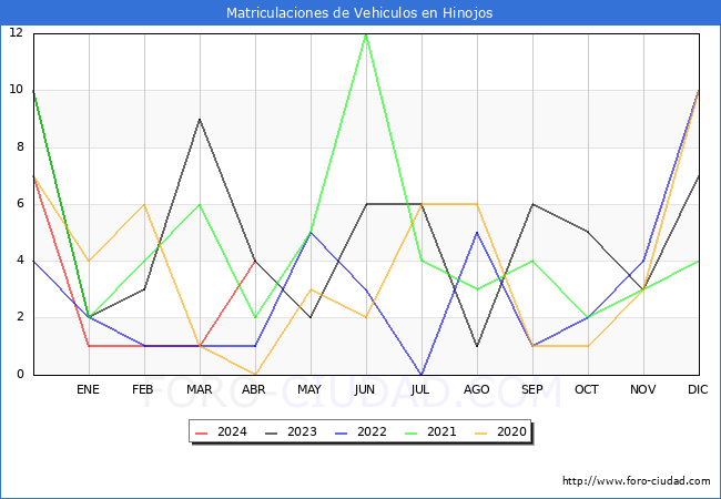 estadsticas de Vehiculos Matriculados en el Municipio de Hinojos hasta Abril del 2024.