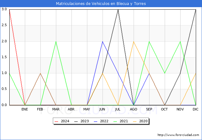 estadsticas de Vehiculos Matriculados en el Municipio de Blecua y Torres hasta Abril del 2024.