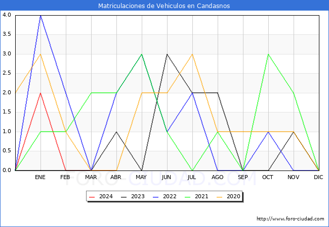 estadsticas de Vehiculos Matriculados en el Municipio de Candasnos hasta Abril del 2024.