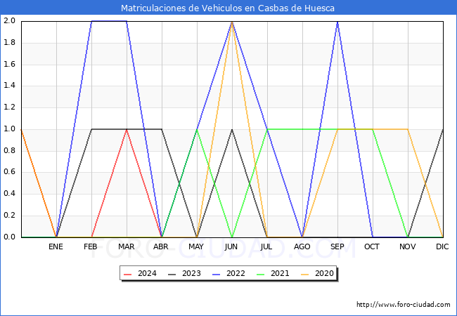 estadsticas de Vehiculos Matriculados en el Municipio de Casbas de Huesca hasta Abril del 2024.