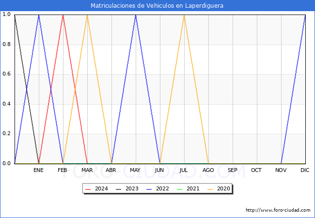 estadsticas de Vehiculos Matriculados en el Municipio de Laperdiguera hasta Abril del 2024.