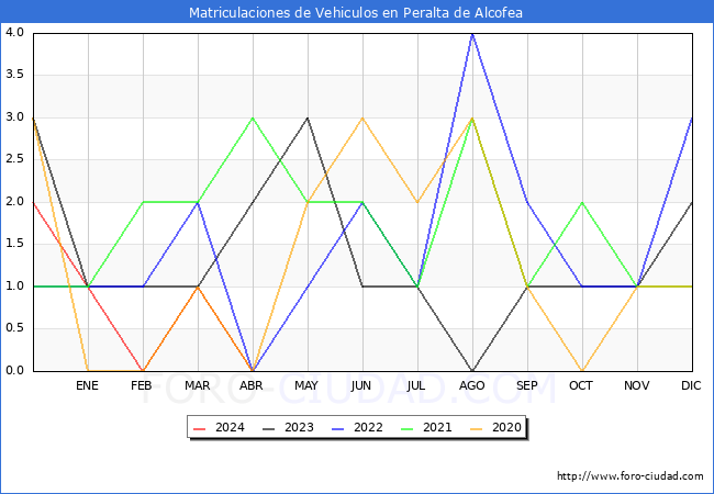 estadsticas de Vehiculos Matriculados en el Municipio de Peralta de Alcofea hasta Abril del 2024.