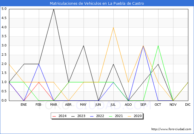estadsticas de Vehiculos Matriculados en el Municipio de La Puebla de Castro hasta Abril del 2024.