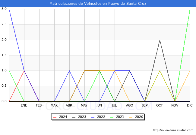 estadsticas de Vehiculos Matriculados en el Municipio de Pueyo de Santa Cruz hasta Abril del 2024.