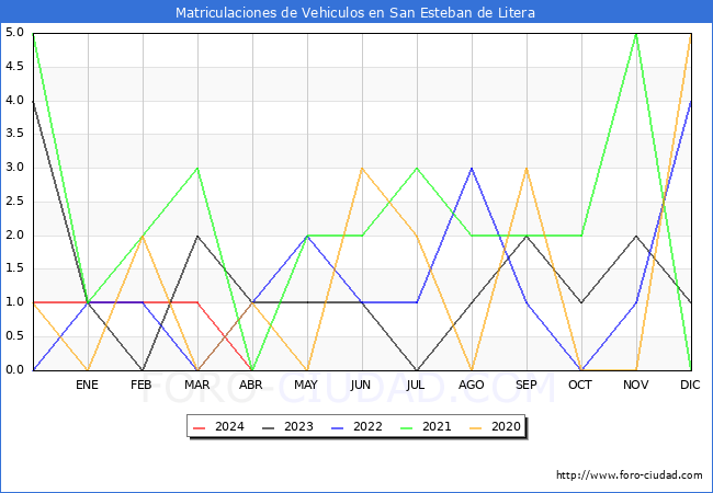 estadsticas de Vehiculos Matriculados en el Municipio de San Esteban de Litera hasta Abril del 2024.