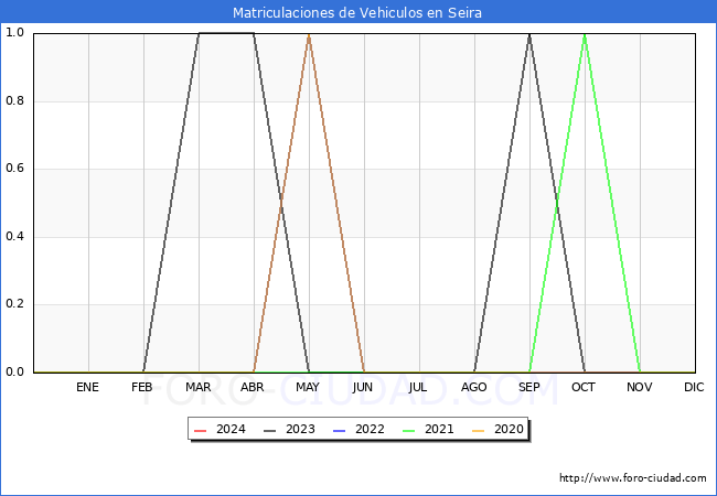estadsticas de Vehiculos Matriculados en el Municipio de Seira hasta Abril del 2024.