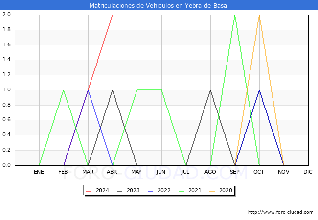 estadsticas de Vehiculos Matriculados en el Municipio de Yebra de Basa hasta Abril del 2024.