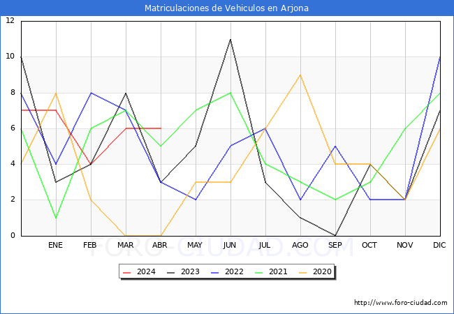 estadsticas de Vehiculos Matriculados en el Municipio de Arjona hasta Abril del 2024.