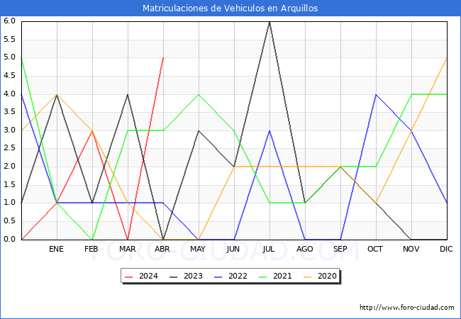 estadsticas de Vehiculos Matriculados en el Municipio de Arquillos hasta Abril del 2024.