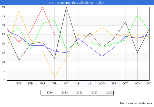estadsticas de Vehiculos Matriculados en el Municipio de Bailn hasta Abril del 2024.