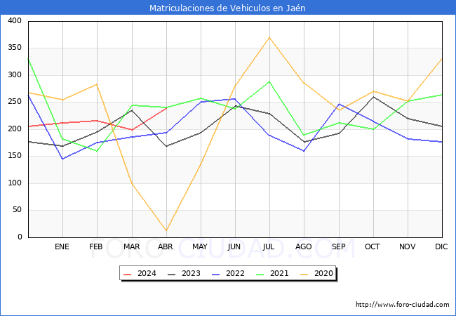 estadsticas de Vehiculos Matriculados en el Municipio de Jan hasta Abril del 2024.