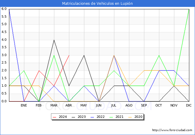estadsticas de Vehiculos Matriculados en el Municipio de Lupin hasta Abril del 2024.