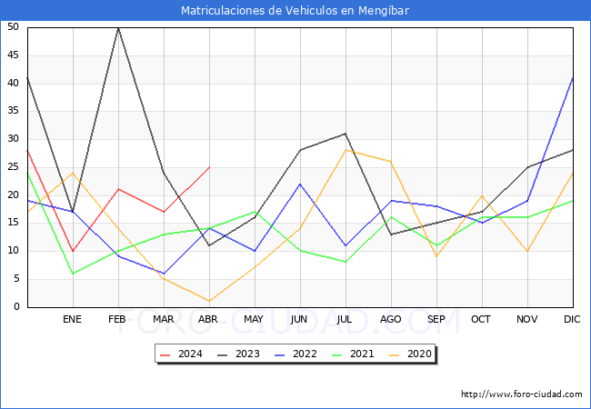 estadsticas de Vehiculos Matriculados en el Municipio de Mengbar hasta Abril del 2024.