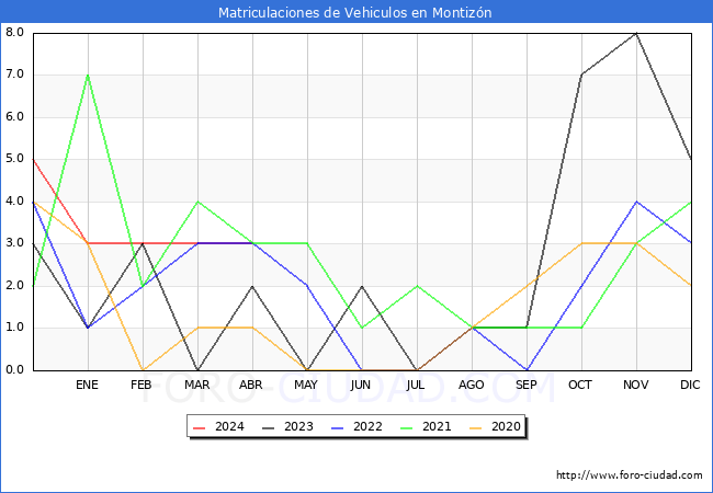 estadsticas de Vehiculos Matriculados en el Municipio de Montizn hasta Abril del 2024.