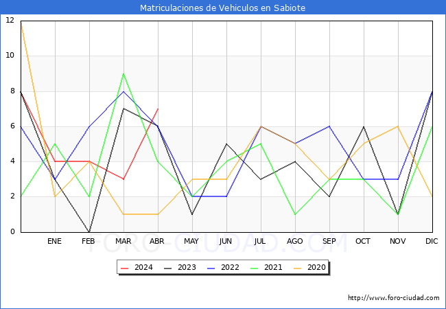 estadsticas de Vehiculos Matriculados en el Municipio de Sabiote hasta Abril del 2024.