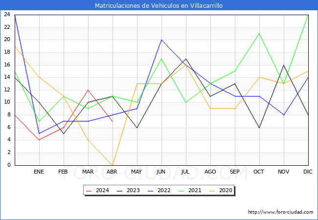 estadsticas de Vehiculos Matriculados en el Municipio de Villacarrillo hasta Abril del 2024.