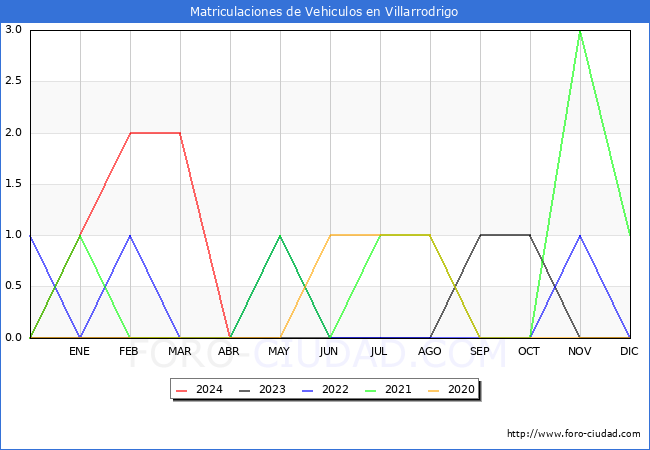 estadsticas de Vehiculos Matriculados en el Municipio de Villarrodrigo hasta Abril del 2024.