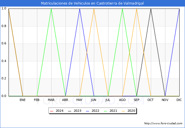 estadsticas de Vehiculos Matriculados en el Municipio de Castrotierra de Valmadrigal hasta Abril del 2024.