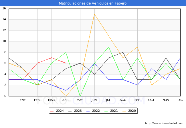 estadsticas de Vehiculos Matriculados en el Municipio de Fabero hasta Abril del 2024.