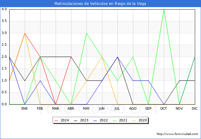 estadsticas de Vehiculos Matriculados en el Municipio de Riego de la Vega hasta Abril del 2024.