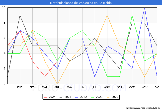 estadsticas de Vehiculos Matriculados en el Municipio de La Robla hasta Abril del 2024.