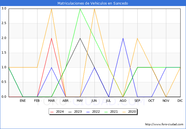 estadsticas de Vehiculos Matriculados en el Municipio de Sancedo hasta Abril del 2024.