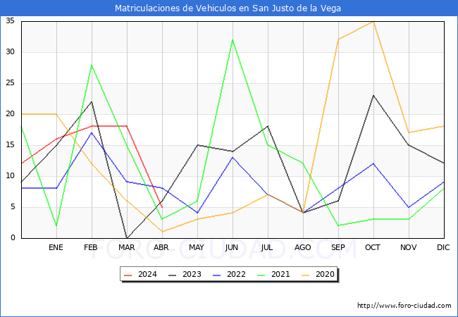 estadsticas de Vehiculos Matriculados en el Municipio de San Justo de la Vega hasta Abril del 2024.