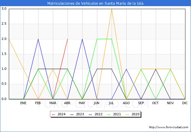 estadsticas de Vehiculos Matriculados en el Municipio de Santa Mara de la Isla hasta Abril del 2024.