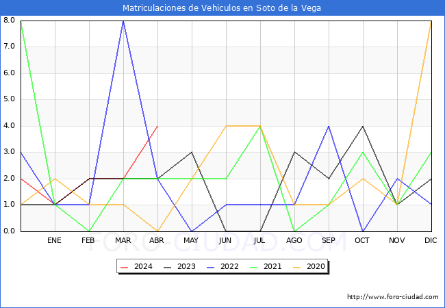estadsticas de Vehiculos Matriculados en el Municipio de Soto de la Vega hasta Abril del 2024.