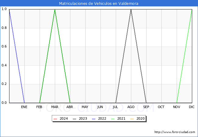 estadsticas de Vehiculos Matriculados en el Municipio de Valdemora hasta Abril del 2024.