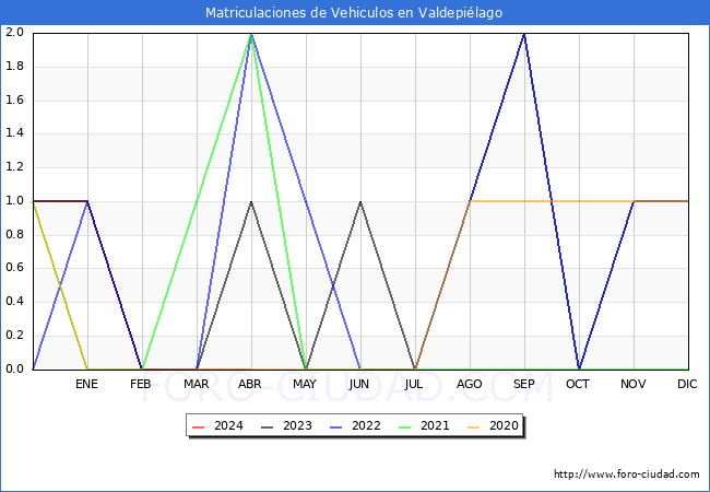 estadsticas de Vehiculos Matriculados en el Municipio de Valdepilago hasta Abril del 2024.