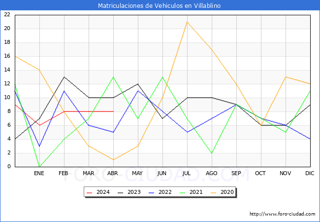 estadsticas de Vehiculos Matriculados en el Municipio de Villablino hasta Abril del 2024.