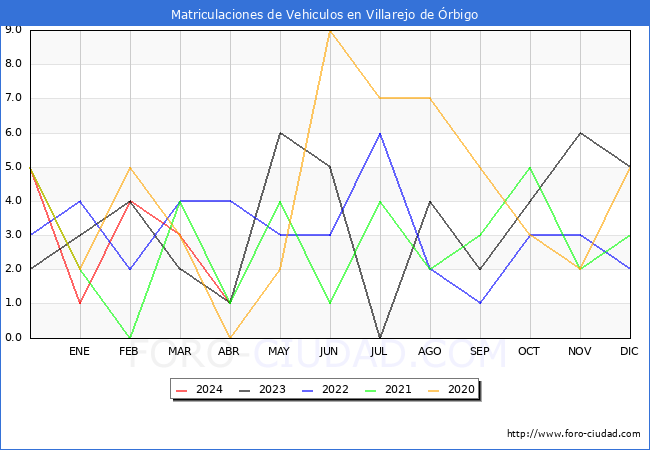 estadsticas de Vehiculos Matriculados en el Municipio de Villarejo de rbigo hasta Abril del 2024.