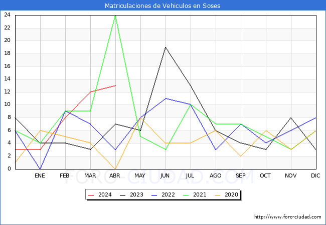 estadsticas de Vehiculos Matriculados en el Municipio de Soses hasta Abril del 2024.