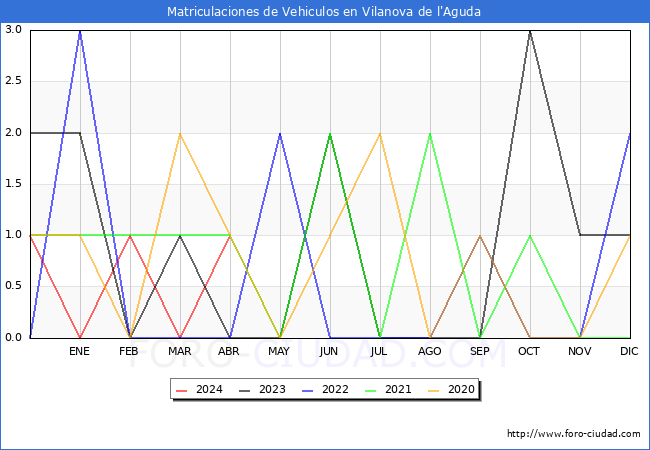 estadsticas de Vehiculos Matriculados en el Municipio de Vilanova de l'Aguda hasta Abril del 2024.