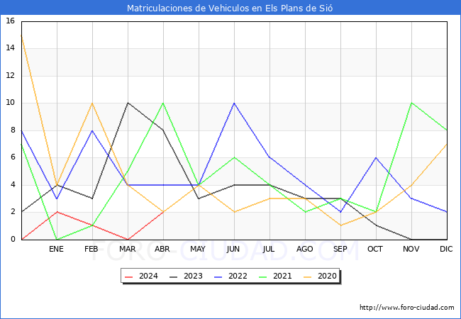 estadsticas de Vehiculos Matriculados en el Municipio de Els Plans de Si hasta Abril del 2024.