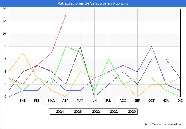 estadsticas de Vehiculos Matriculados en el Municipio de Agoncillo hasta Abril del 2024.