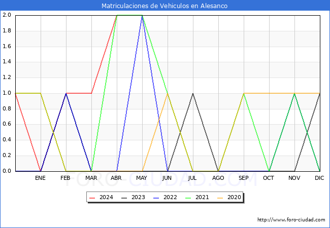 estadsticas de Vehiculos Matriculados en el Municipio de Alesanco hasta Abril del 2024.