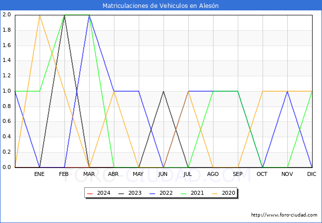 estadsticas de Vehiculos Matriculados en el Municipio de Alesn hasta Abril del 2024.