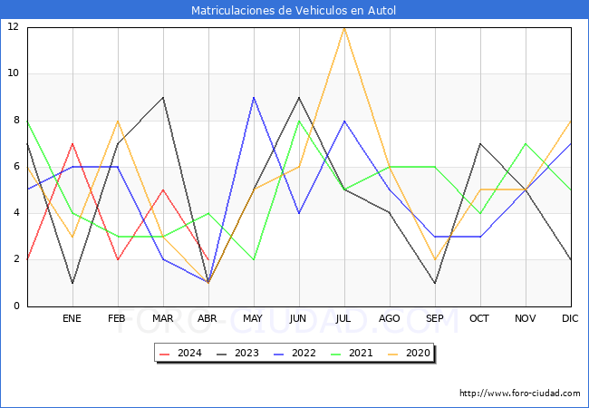 estadsticas de Vehiculos Matriculados en el Municipio de Autol hasta Abril del 2024.