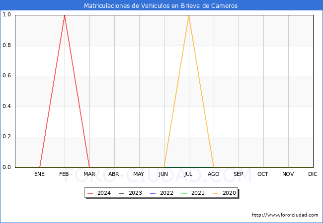 estadsticas de Vehiculos Matriculados en el Municipio de Brieva de Cameros hasta Abril del 2024.