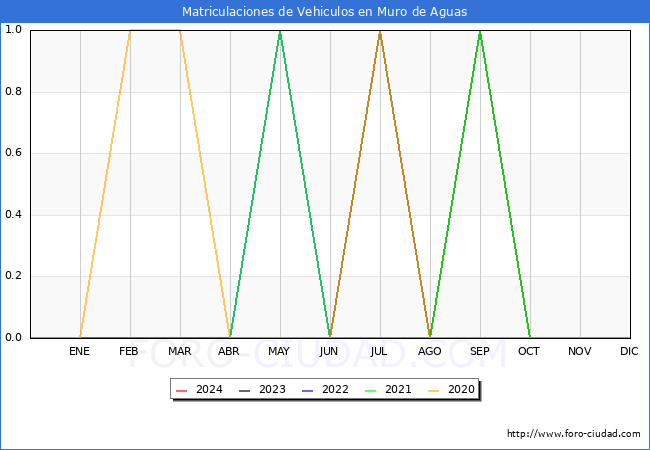 estadsticas de Vehiculos Matriculados en el Municipio de Muro de Aguas hasta Abril del 2024.