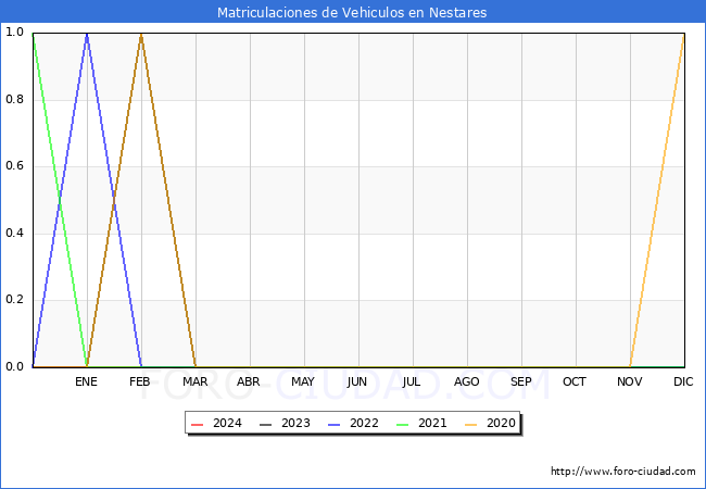 estadsticas de Vehiculos Matriculados en el Municipio de Nestares hasta Abril del 2024.
